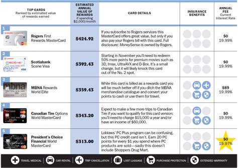 Comparison of Credit Cards Reward points program : .